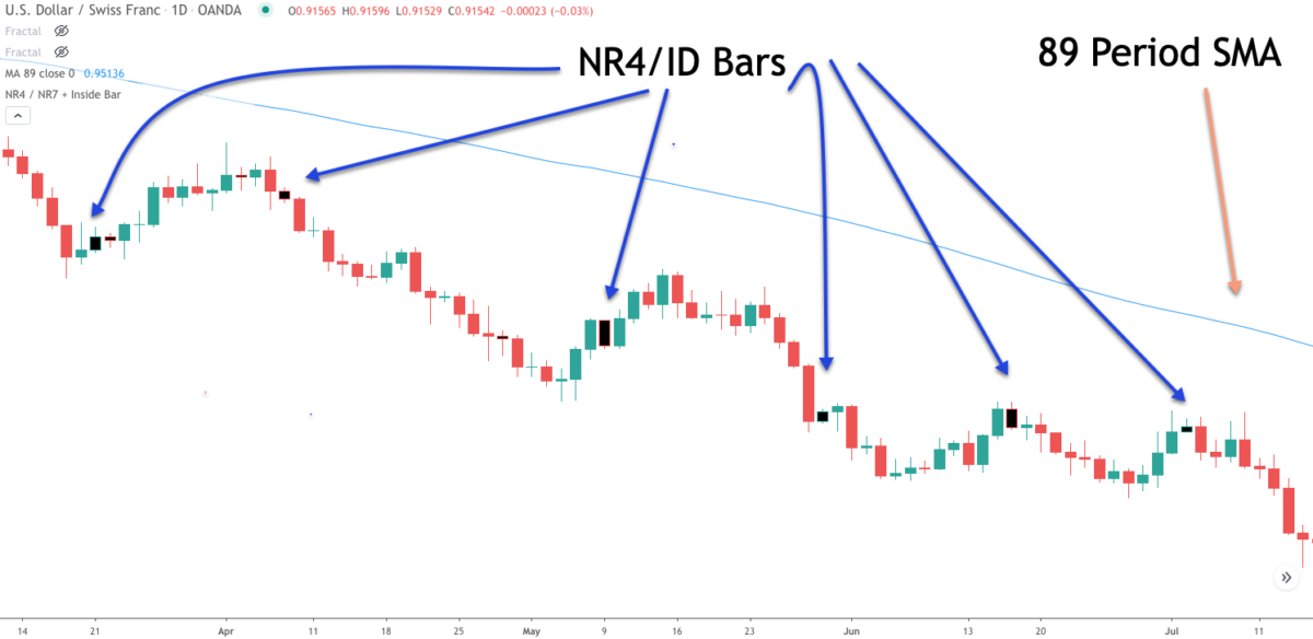 Simple Tactics For Trading Narrow Range Bars NR4, NR7, NR4/ID Forex