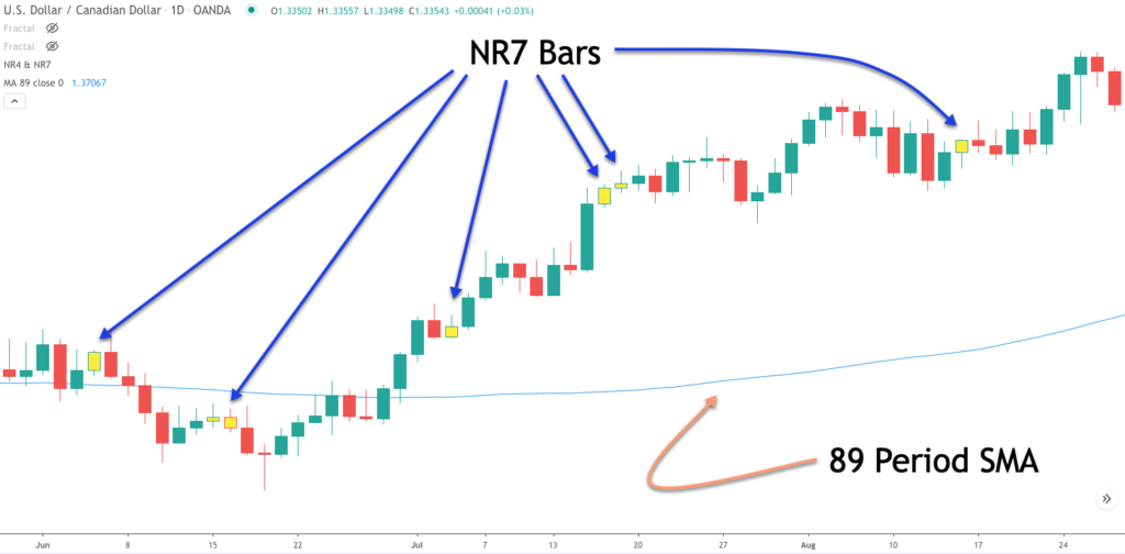 Simple Tactics For Trading Narrow Range Bars - NR4, NR7, NR4/ID - Forex ...