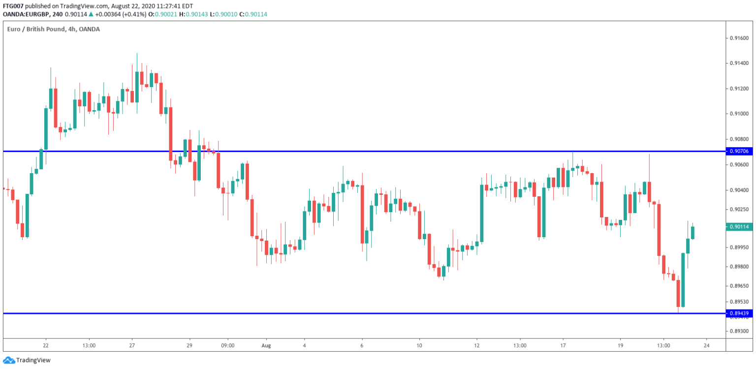 eurgbp-1 - Forex Training Group