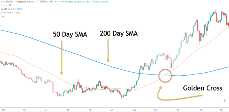 bitcoin 200 day ema moving average chart