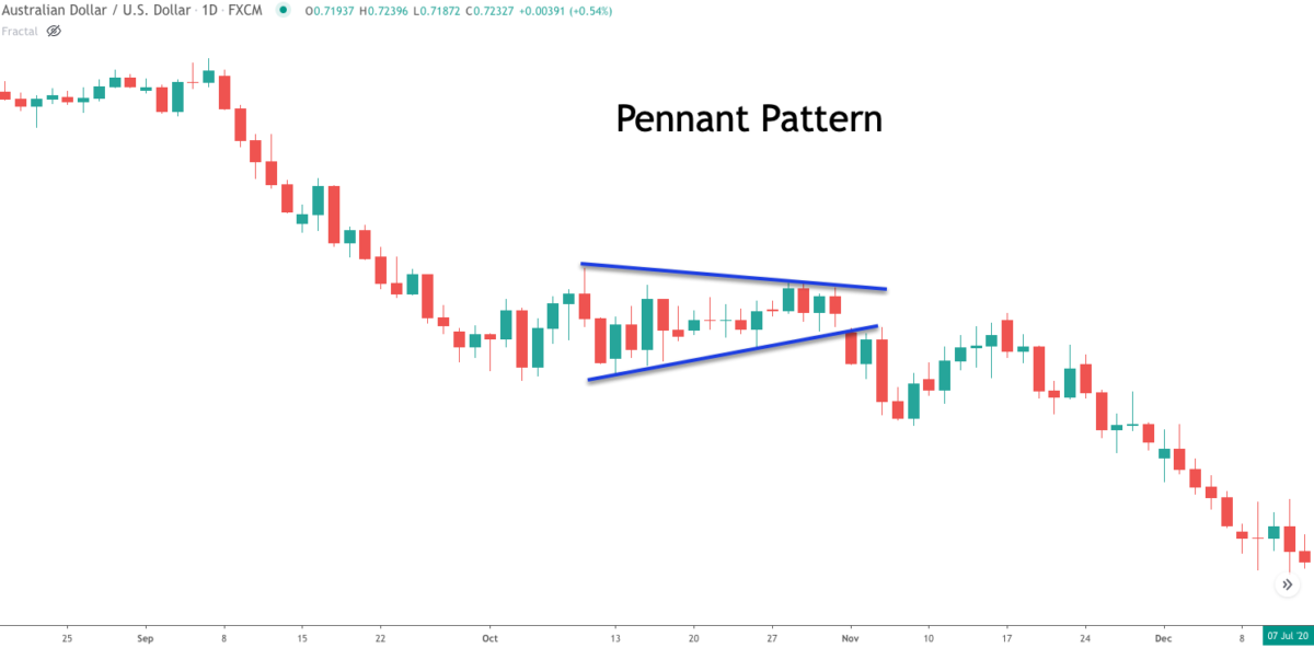 How to Trade Bullish and Bearish Pennants in Forex Forex Training Group