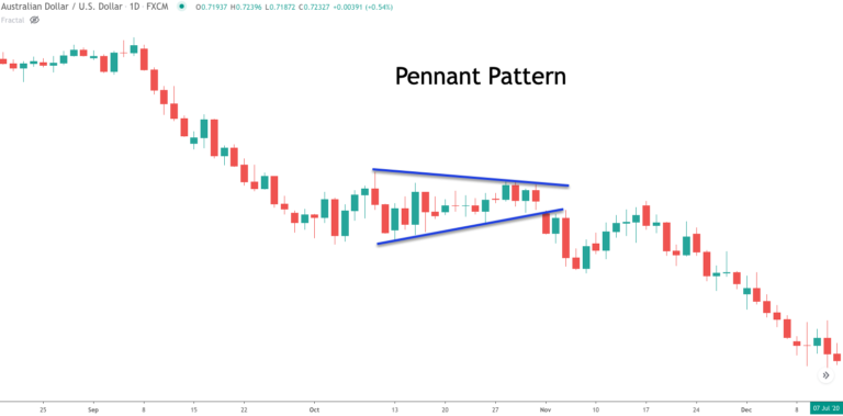 How to Trade Bullish and Bearish Pennants in Forex - Forex Training Group