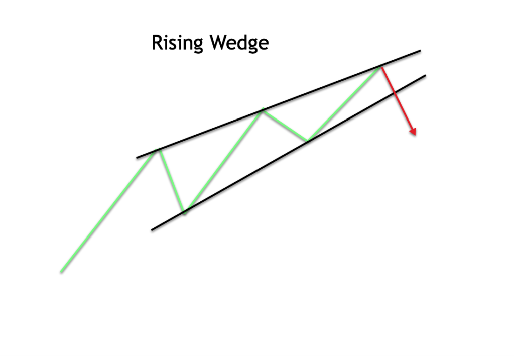 How to Trade Rising and Falling Wedge Patterns in Forex - Forex ...