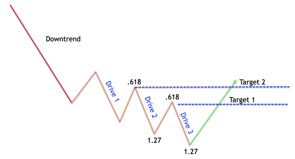 Bullish and Bearish Three Drives Pattern Explained Forex Training Group