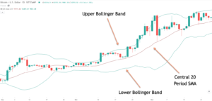 Bollinger Band Basics Bollinger bands were created by John Bollinger, a well-known commodity trading advisor. The primary benefit of using Bollinger bands is that it helps in evaluating the overall volatility within a specific market. Let's now take a closer look at the default Bollinger band settings. The Bollinger band is comprised of three lines. The central line is a simple moving average line with a 20 period lookback. The upper line of the Bollinger band is computed as being two standard deviations above the central SMA line. And similarly, the lower line of the Bollinger band is calculated as two standard deviations below the central SMA line. One of the important characteristics of Bollinger bands is that as markets become more volatile the bands will tend to widen. And when the markets become less volatile the bands will tend to narrow. This is an important feature within the Bollinger band that we should keep in mind, especially as it relates to the Bollinger band squeeze set up that will be demonstrating shortly. Take a look at the image below which shows these three components of the Bollinger band.