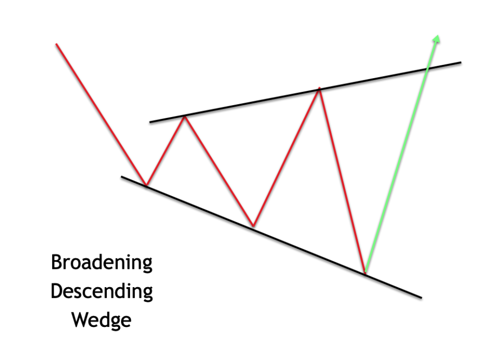 How to Trade Rising and Falling Wedge Patterns in Forex - Forex ...