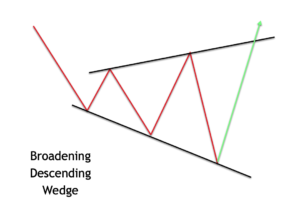 broadening-descending-wedge