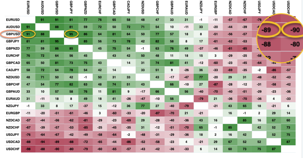 جدول همبستگی جفت ارزها و بررسی جفت ارز پوند/دلار GPBUSD