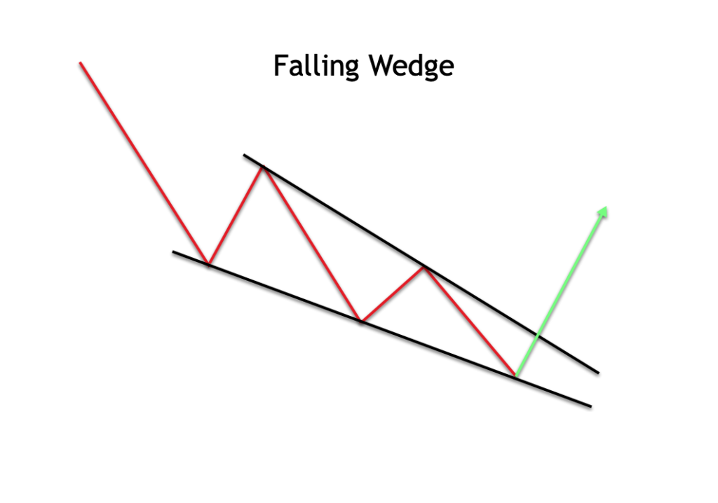 best falling wedges