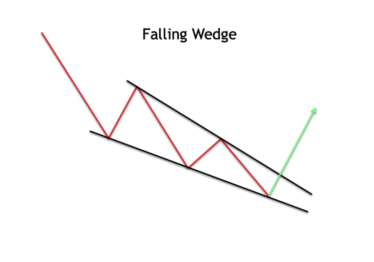 falling wedge trading pattern