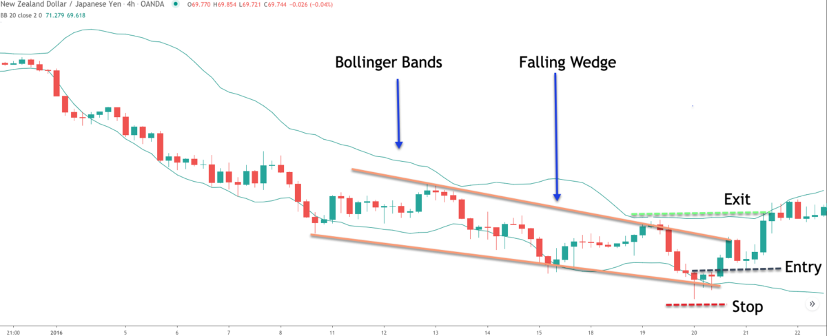 How to Trade Rising and Falling Wedge Patterns in Forex - Forex ...