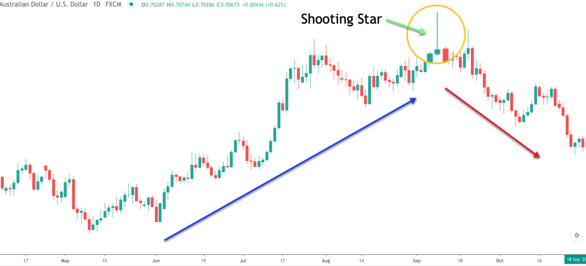 Shooting star pattern uptrend forex training group