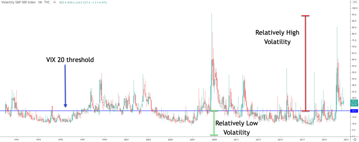 Chart Of The Vix