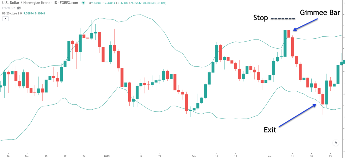 Finding An Edge With Mean Reversion Trading Strategies Forex Training