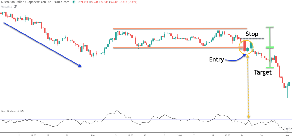 Rectangle Chart Pattern Trading Guide - Forex Training Group