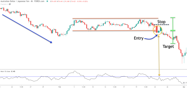 Rectangle Chart Pattern Trading Guide - Forex Training Group