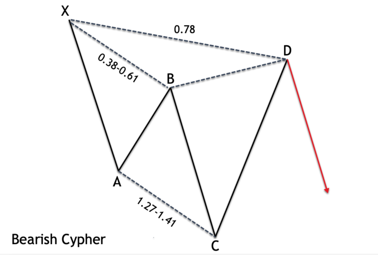 Harmonic Cypher Pattern Trade Setup Forex Training Group