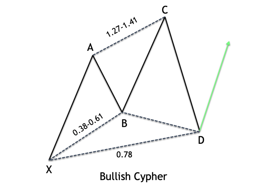 the cypher model on forex