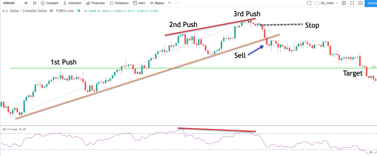 Counter Trend Trading Tactics That Work Forex Training Group