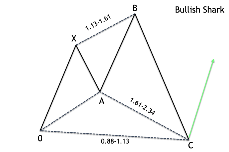 Forex shark pattern