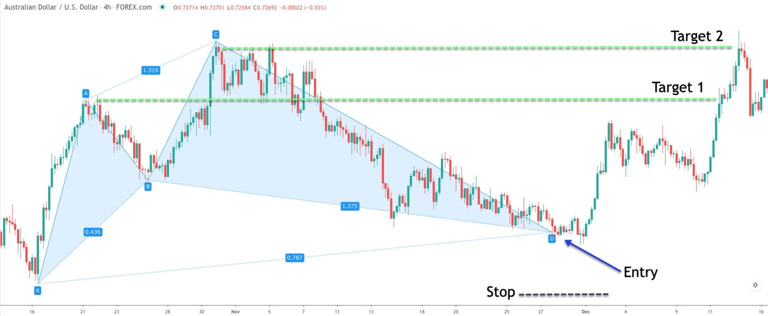 Harmonic Cypher Pattern Trade Setup - Forex Training Group