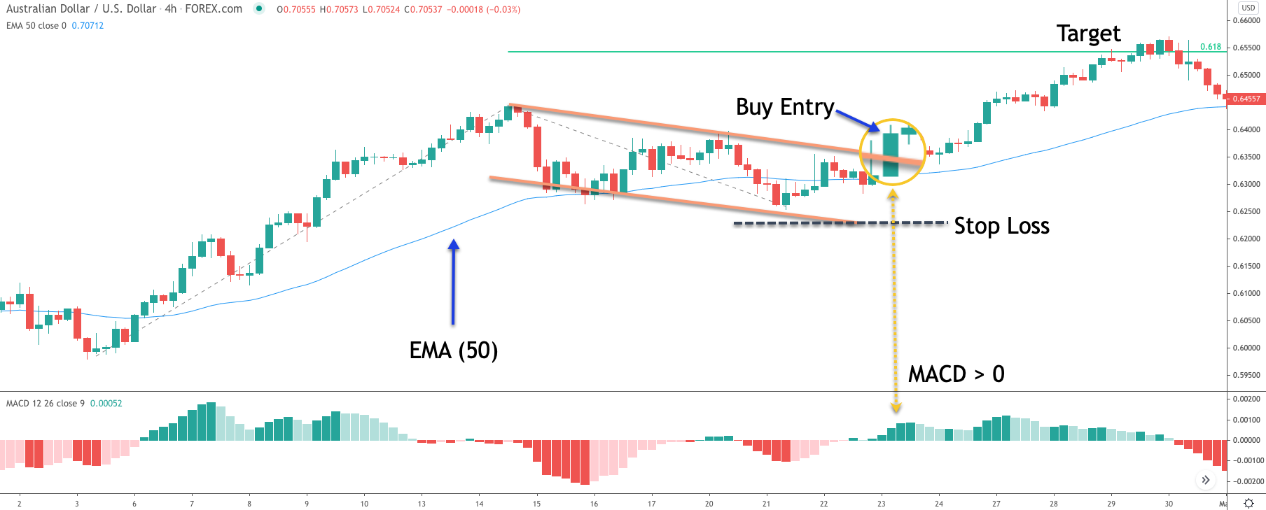 Finding High Probability Trading Setups For Beginners - Forex Training Group