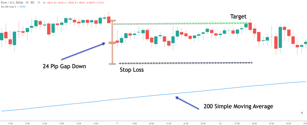 How To Trade Weekend Gaps In The Forex Market - Forex Training Group