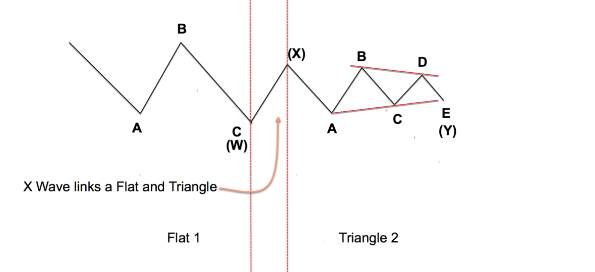 Understanding Impulse and Corrective Wave Patterns - Forex Training Group