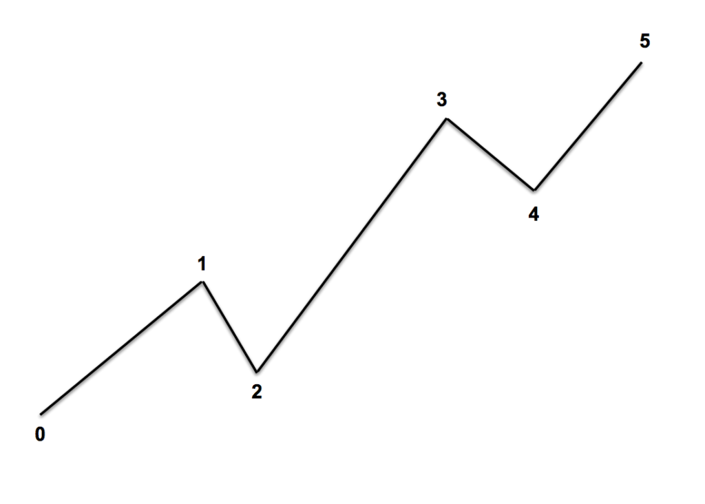 Understanding Impulse And Corrective Wave Patterns - Forex Training Group