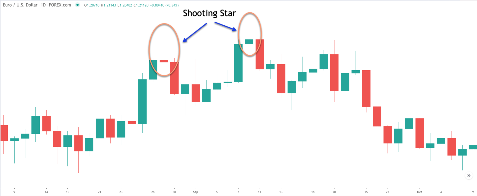 bearish-shooting-star-pattern - Forex Training Group