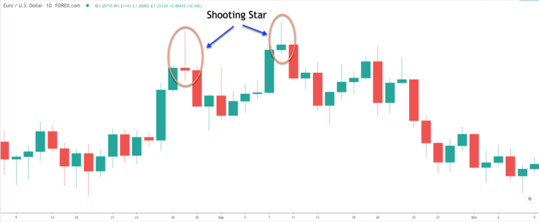 Bearish-shooting-star-pattern - Forex Training Group