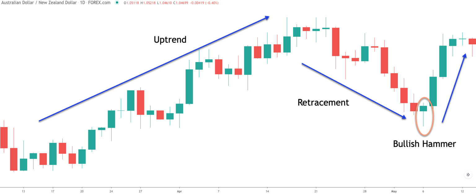 How to identify the Hammer candlestick pattern