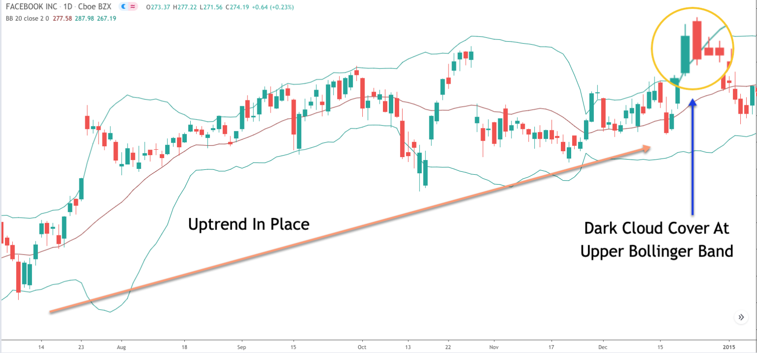 Overview Of The Dark Cloud Cover Candlestick Pattern Forex Training Group