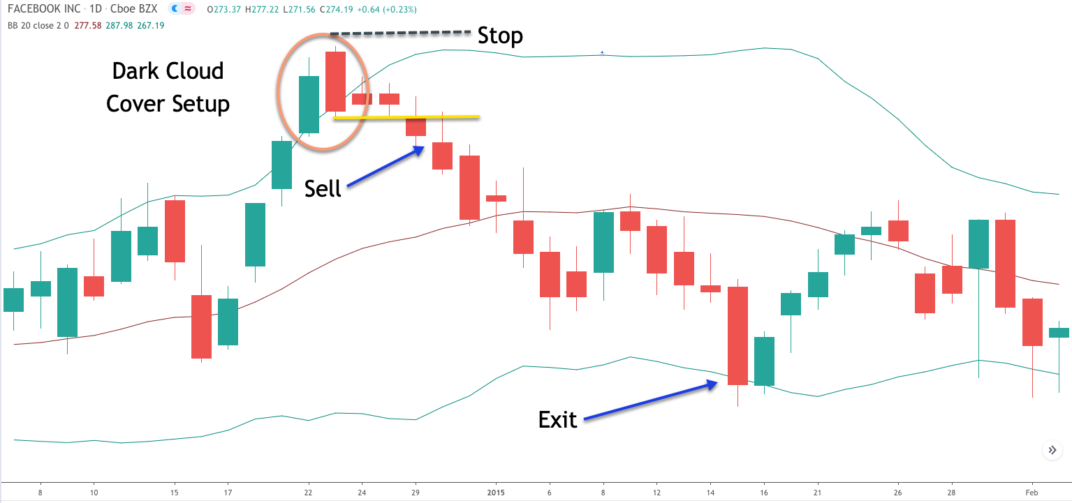 Dark cloud cover setup Forex Training Group