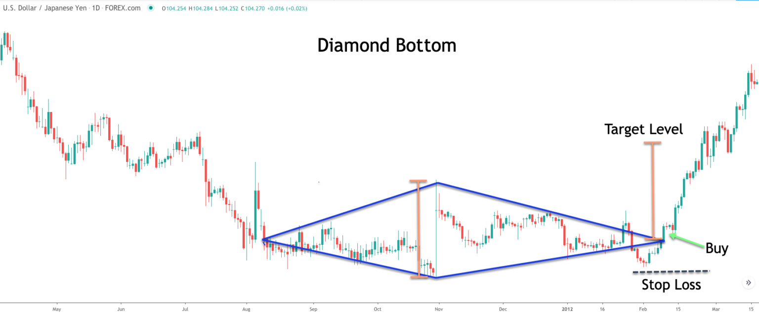 diamondbottompatternexample Forex Training Group