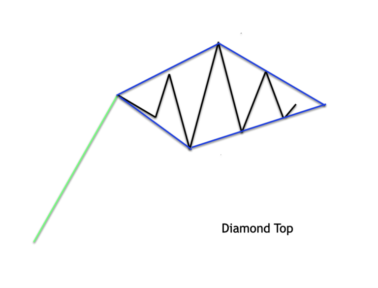 Diamond Chart Pattern Explained Forex Training Group