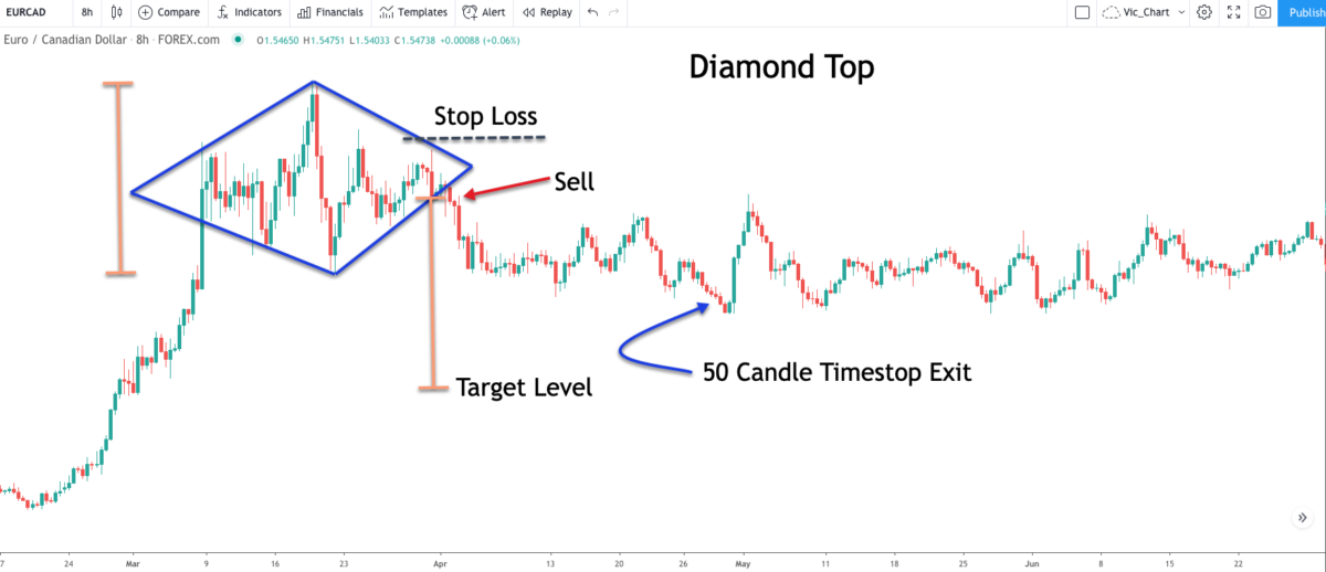 Diamond Chart Pattern Explained Forex Training Group