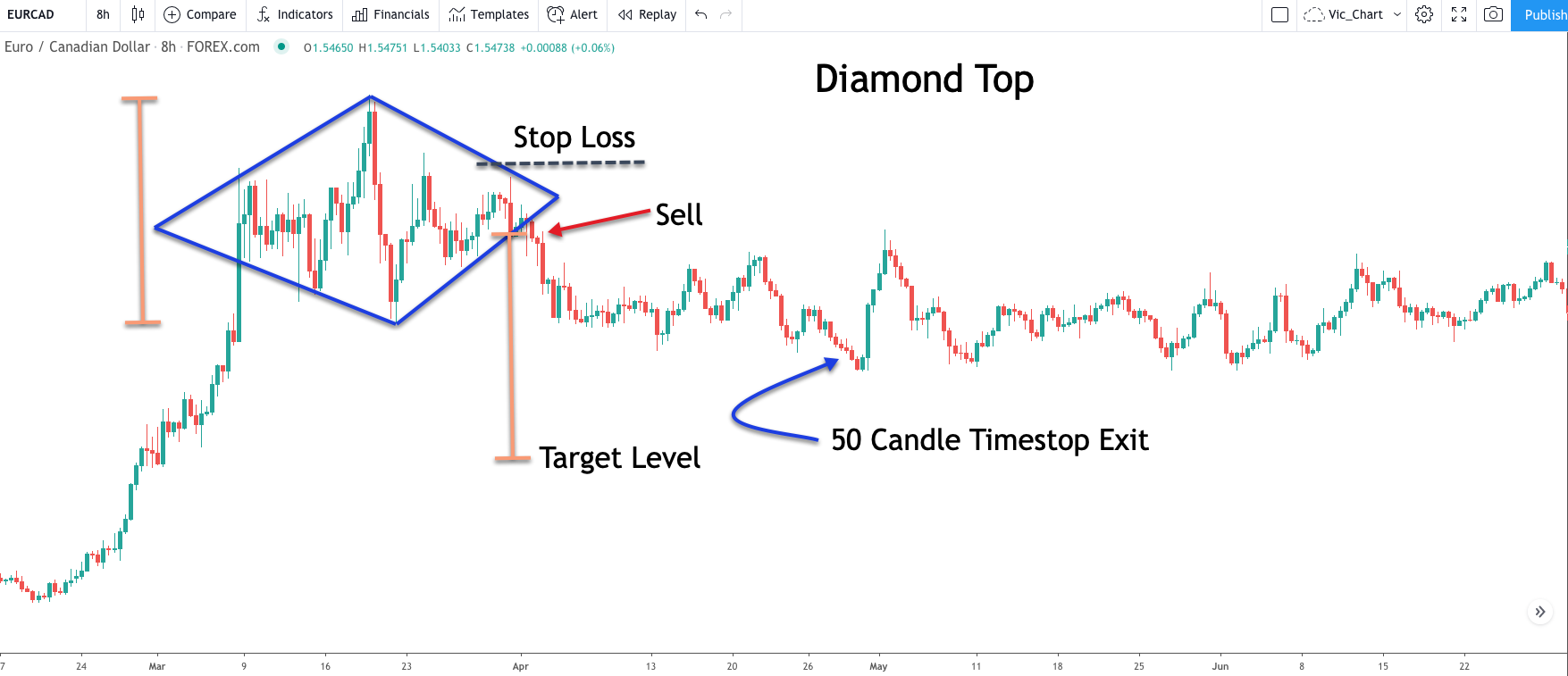 diamond-top-strategy-example
