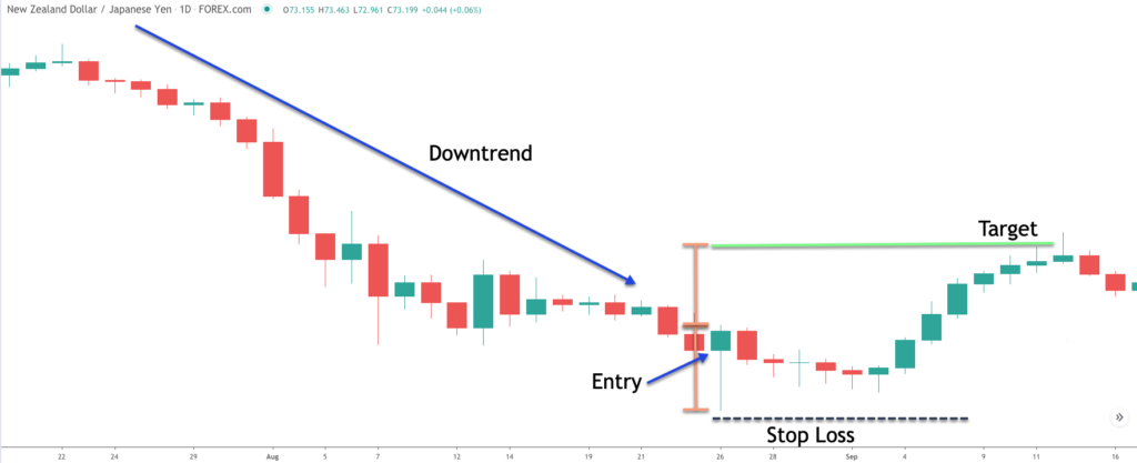 Hammer Candlestick Pattern - A Powerful Reversal Signal - Forex ...