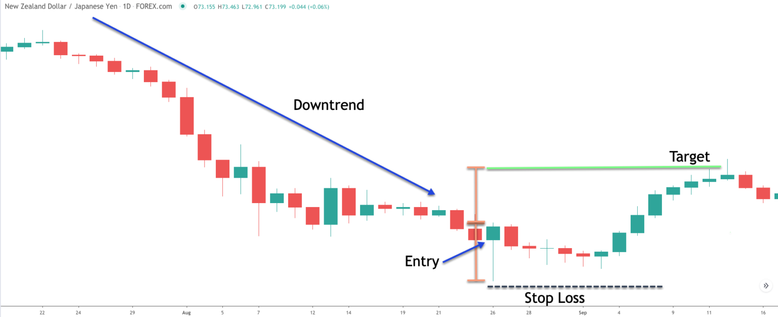 Hammer Candlestick Pattern A Powerful Reversal Signal Forex