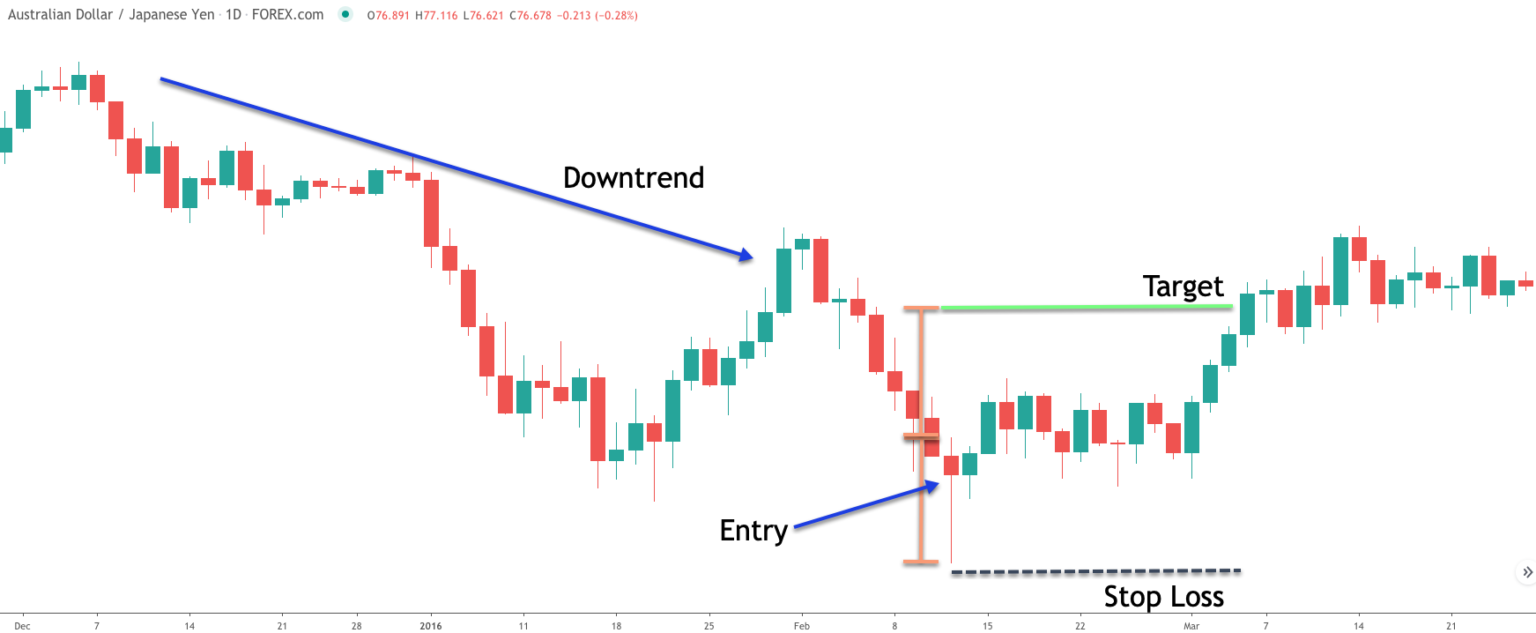 Hammer Candlestick Pattern - A Powerful Reversal Signal - Forex ...