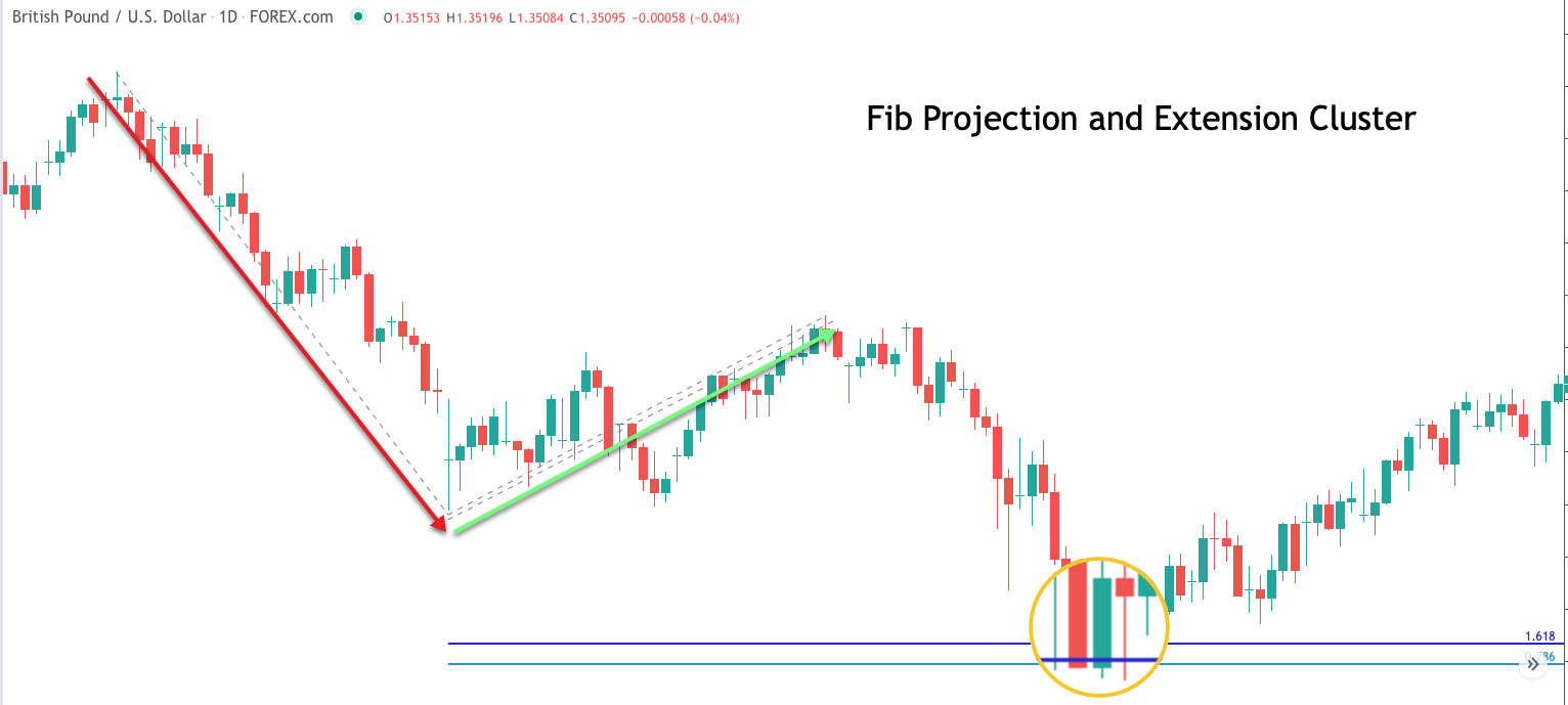 Fib Projection and Extension Cluster