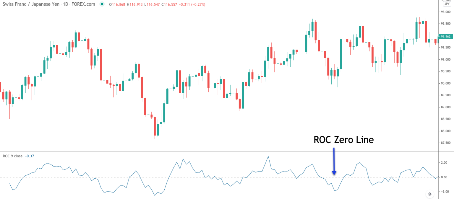 Price Rate of Change (ROC) Indicator Explained - Forex Training Group