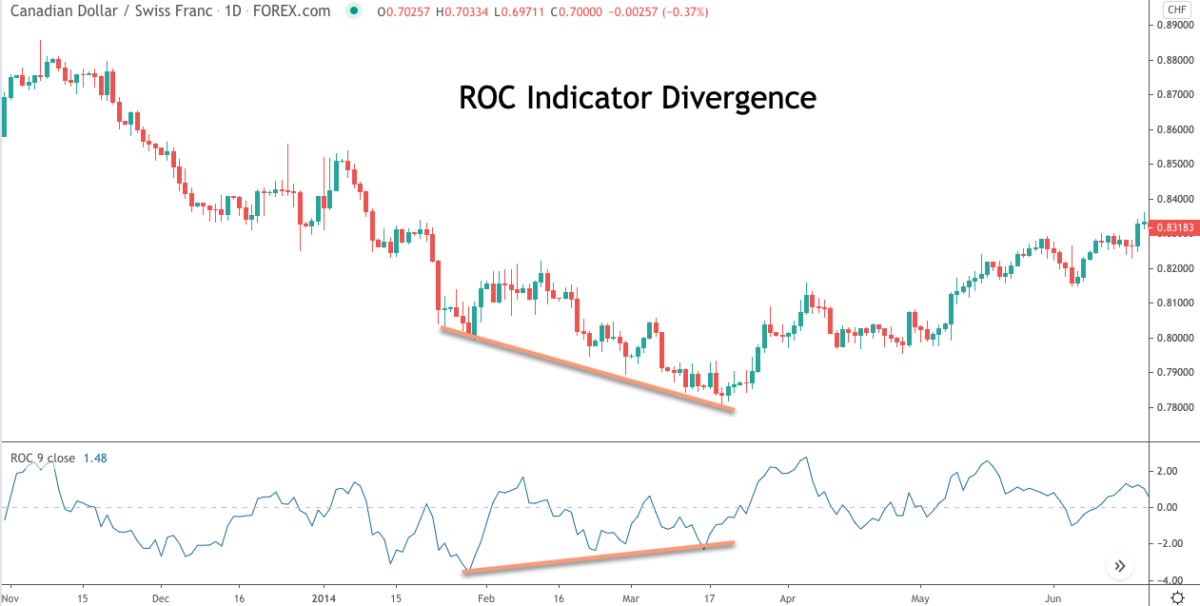 Price Rate of Change (ROC) Indicator Explained Forex Training Group