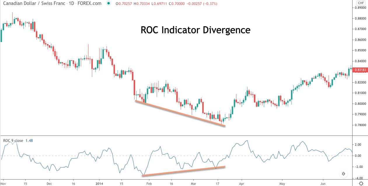 ROC Indicator Divergence