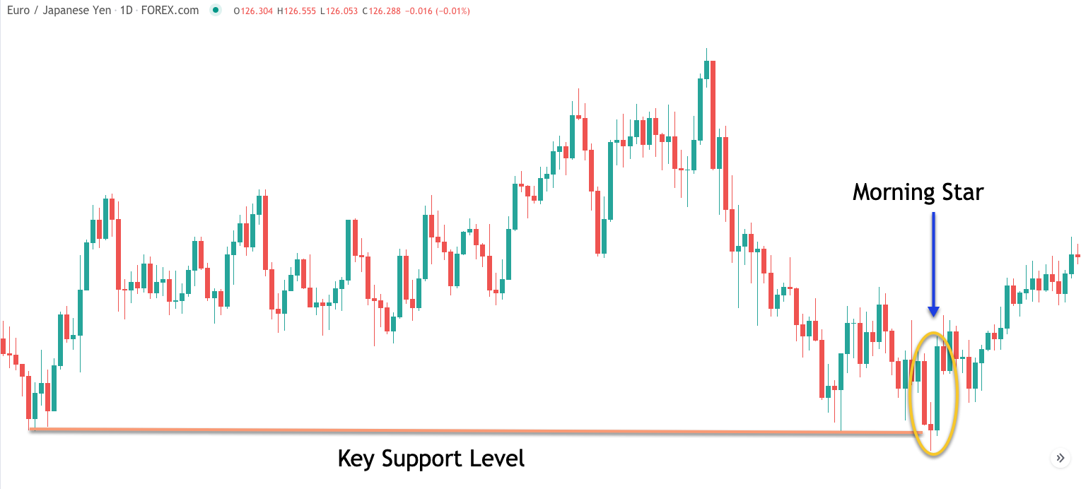 A Tutorial On The Morning Star Candlestick Pattern   Forex ...