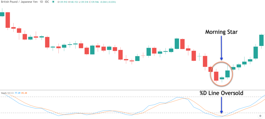 A Tutorial On The Morning Star Candlestick Pattern - Forex Training Group