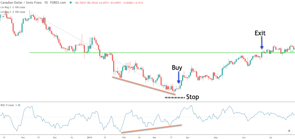 Price Rate of Change (ROC) Indicator Explained - Forex Training Group