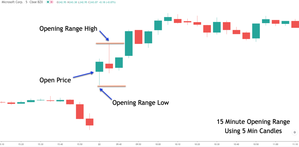 How To Use The Opening Range Strategy To Improve Your Day Trading   YouTube