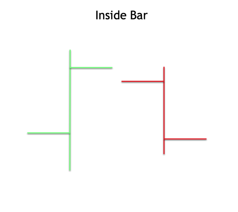 How To Read Bar Charts Like A Pro Forex Training Group